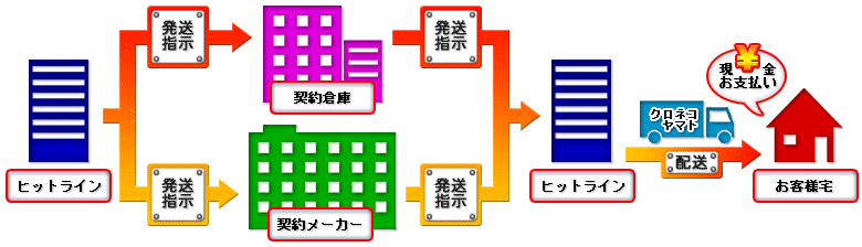 代金引換の商品発送の流れ