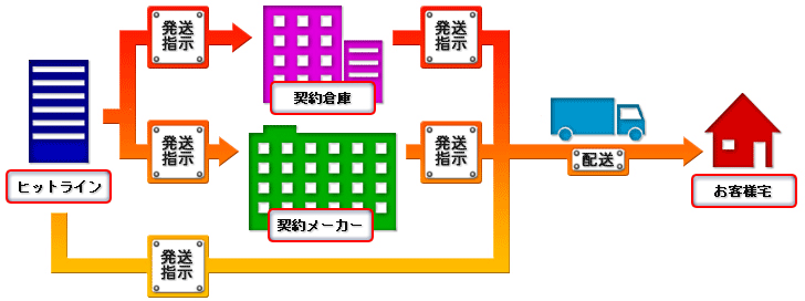 カード・銀行振込の商品発送の流れ