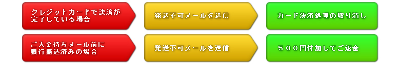 お支払い済みで、在庫切れの流れ