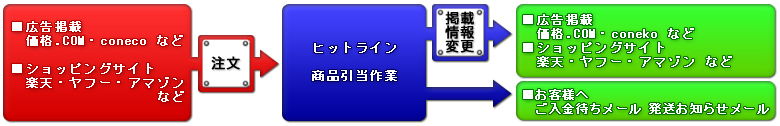 商品引当と掲載までの流れ