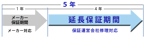 延長保証期間